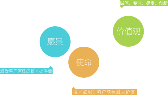 飞狸价值观